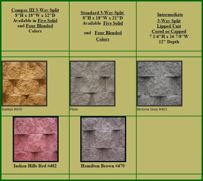 Compac III 3-way split samples, Standard 3-way split samples, and Intermediate 3-way samples.